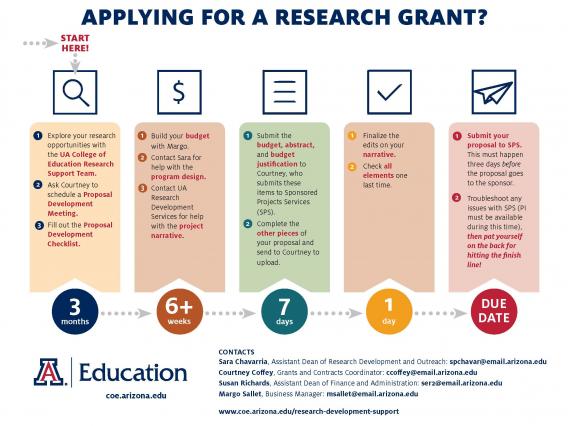 Applying for a Research Grant Infographic