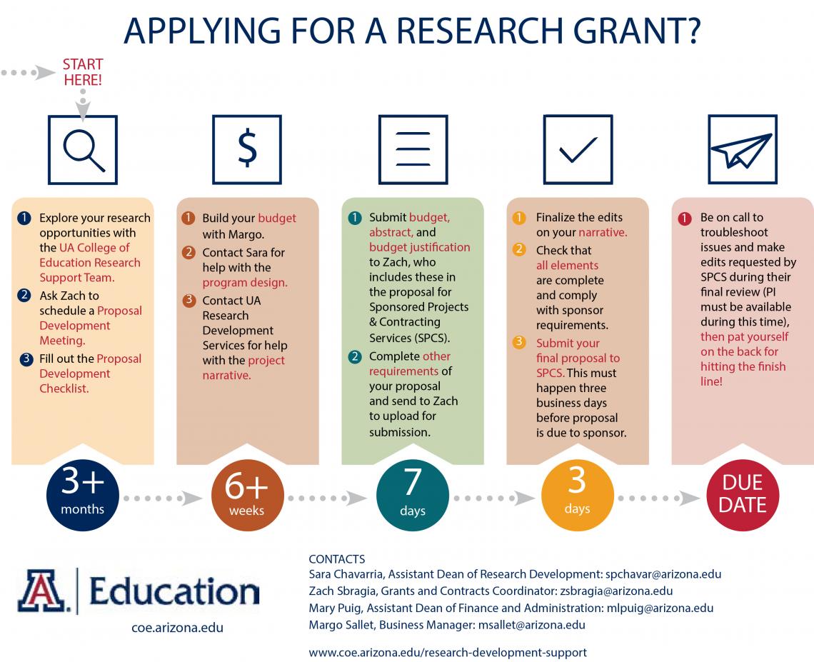 graphical representation of research grant process
