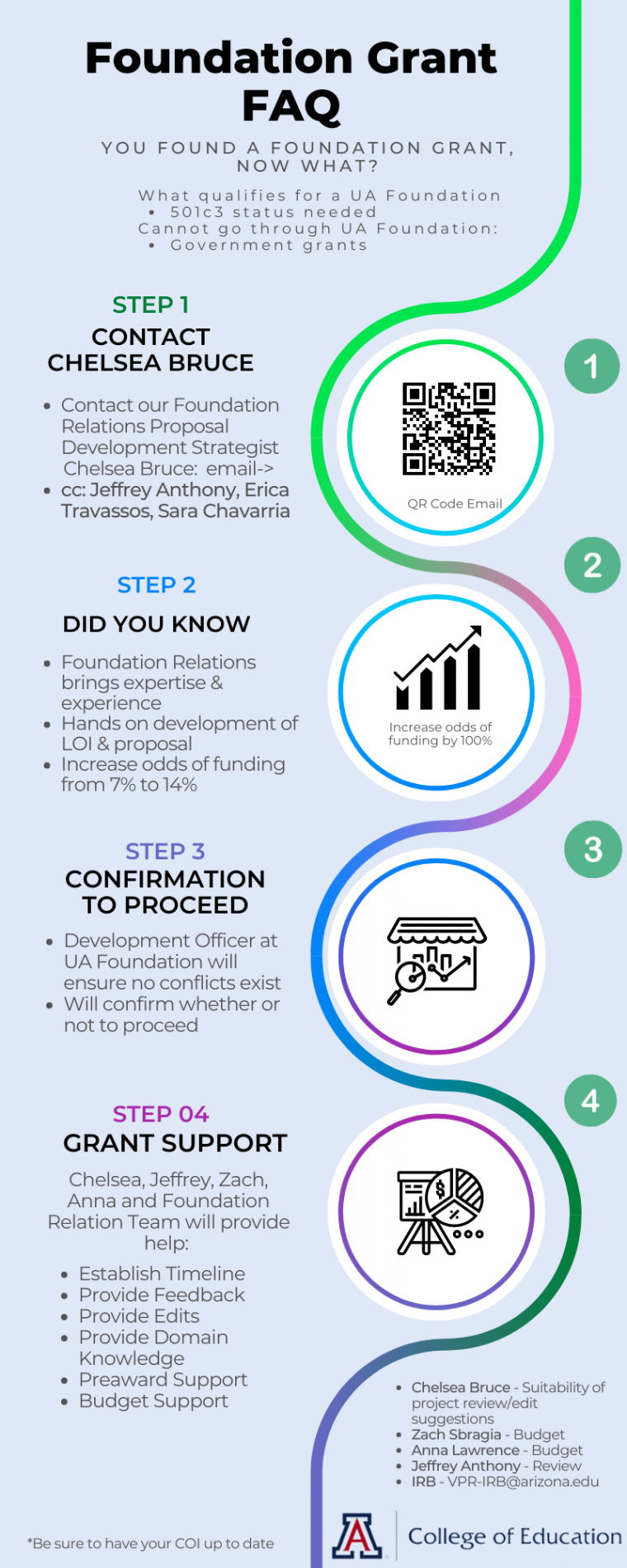 College of Education Foundation Grant FAQ infographic flow chart